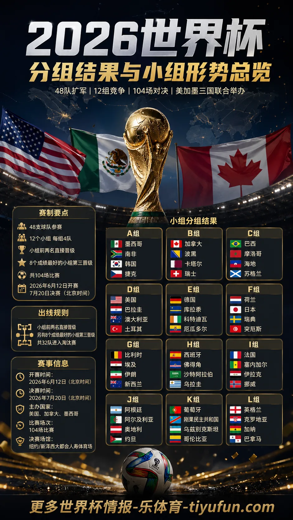 2026世界杯分组结果与小组形势总览：48队赛制下的小组第三出线规则与强组观察