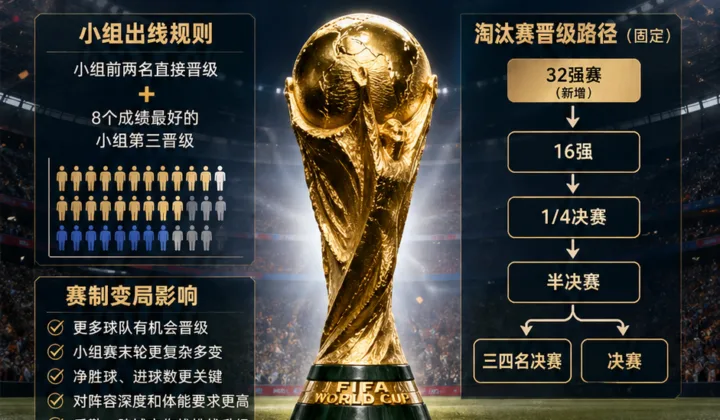 2026世界杯淘汰赛规则解读：48队赛制下32强赛与小组第三晋级逻辑