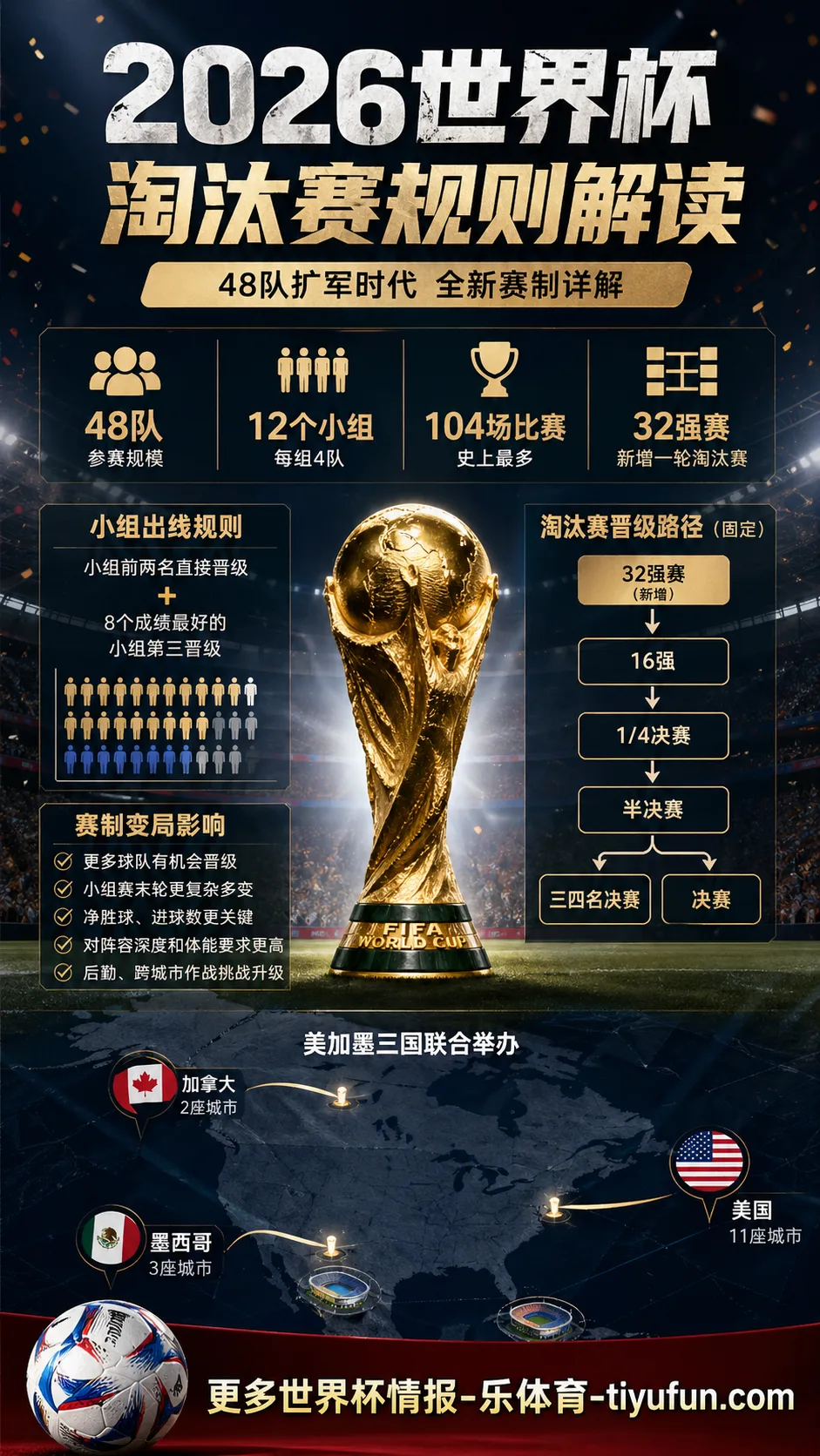 2026世界杯淘汰赛规则解读：48队赛制下32强赛与小组第三晋级逻辑