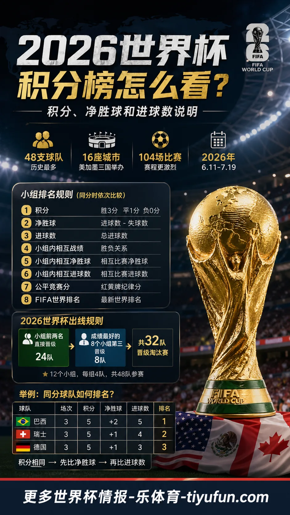 2026世界杯积分榜怎么看：48队赛制下的积分、净胜球和小组第三规则