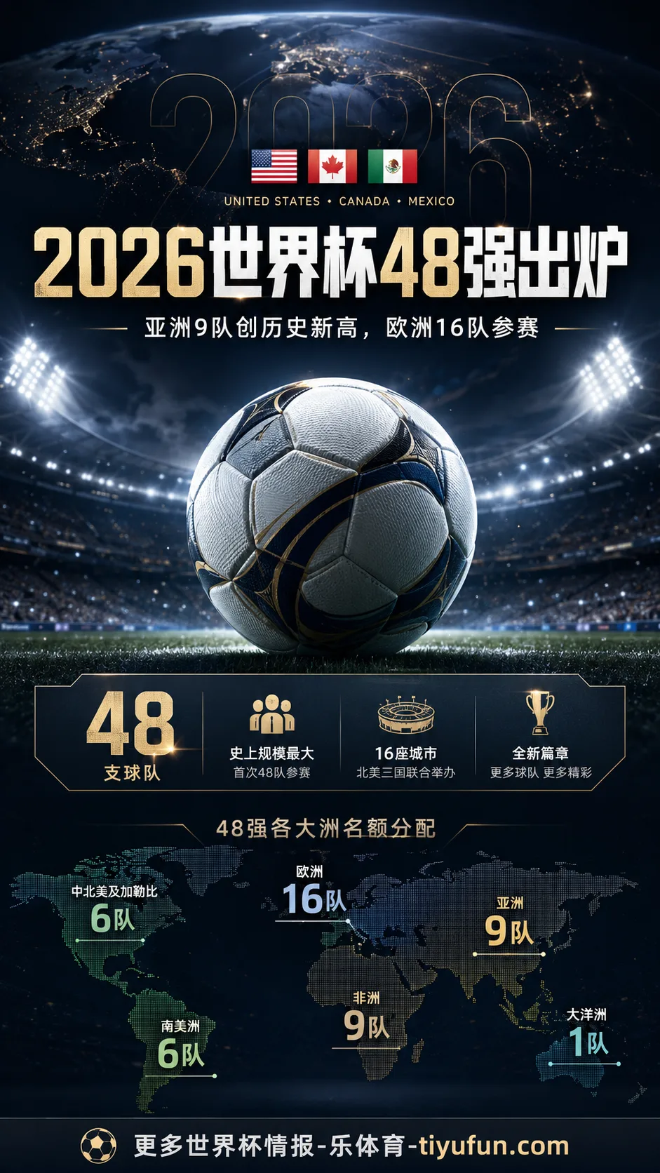 2026世界杯48队参赛格局出炉：亚洲9队创历史最多规模
