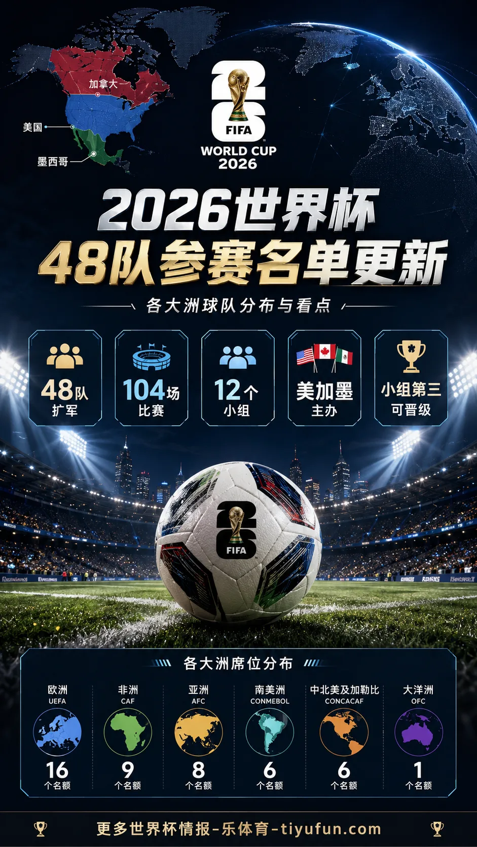 2026世界杯48队参赛名单更新：完整名单、洲际分布与小组第三出线规则解读