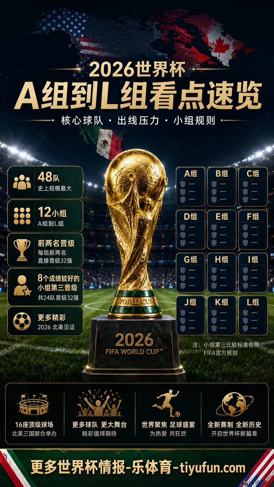 2026世界杯A组到L组看点速览：48队赛制下的小组压力与出线规则