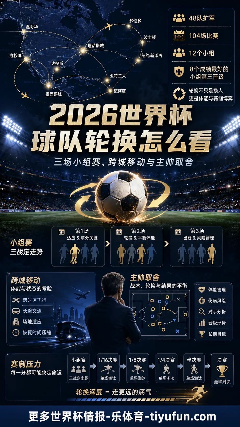2026世界杯球队轮换怎么看：48队赛制下的三场小组赛与跨城消耗