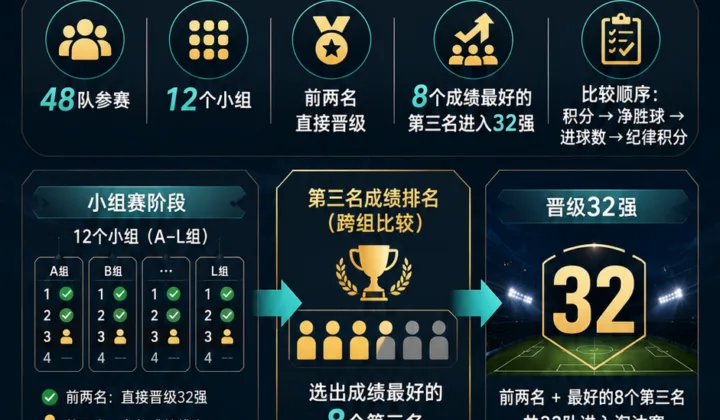 2026世界杯小组第三排名规则：成绩最好第三名如何晋级32强