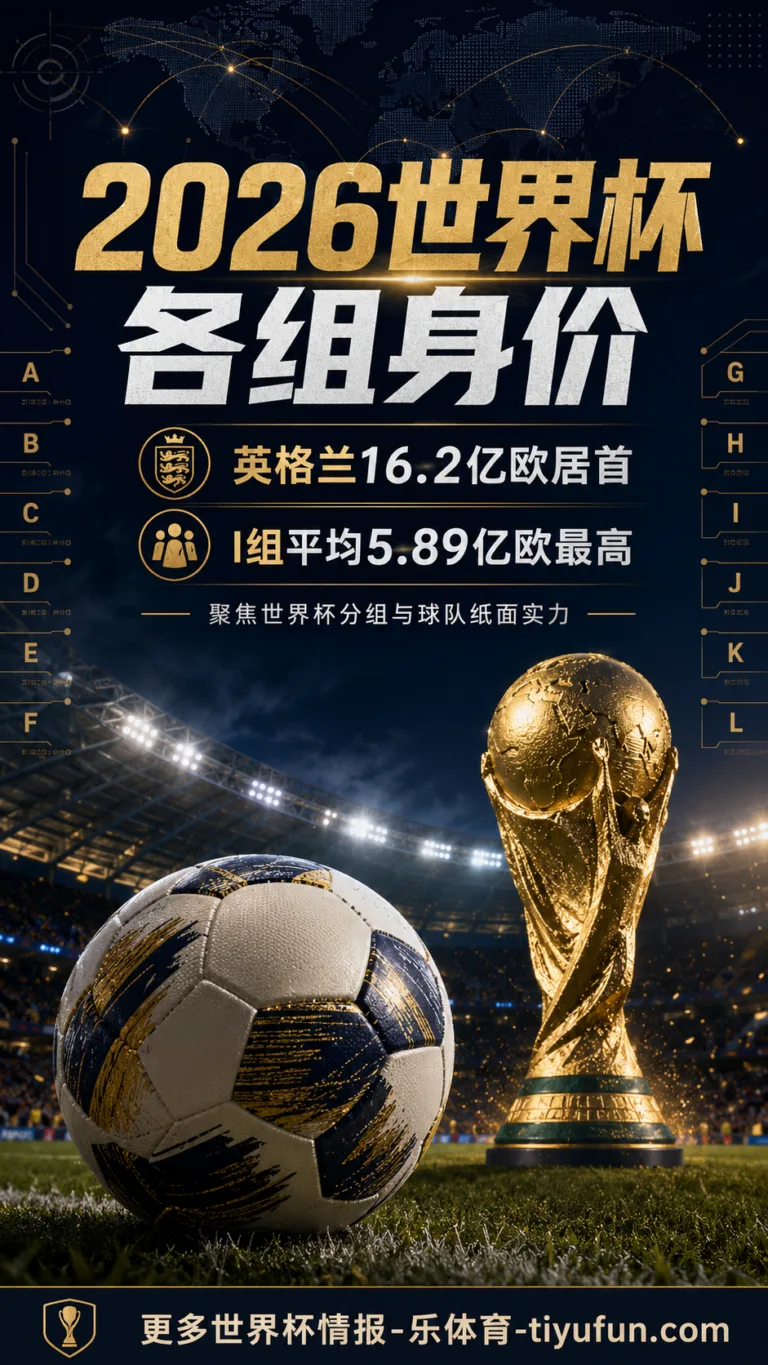 德转统计2026世界杯各组身价：英格兰16.2亿欧居首，I组平均值最高