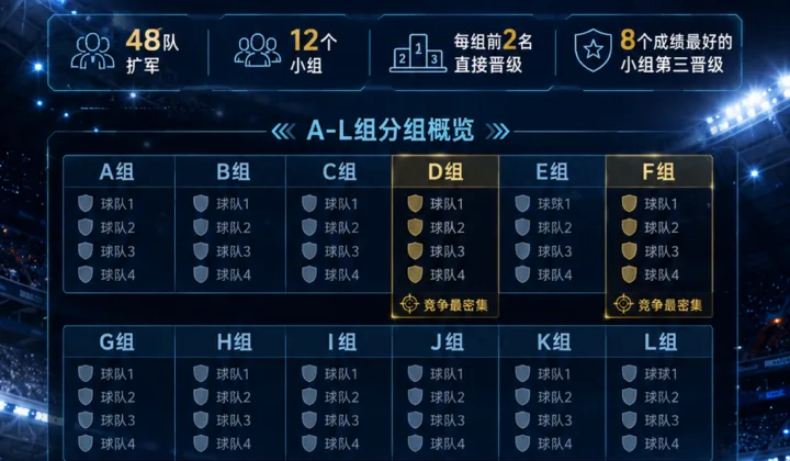 2026世界杯A-L组完整分组解读：48队赛制下哪些小组竞争最激烈