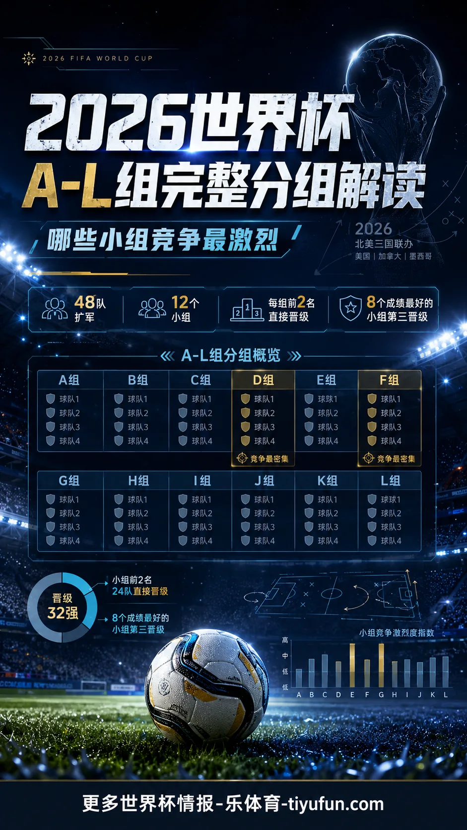 2026世界杯A-L组完整分组解读：48队赛制下哪些小组竞争最激烈
