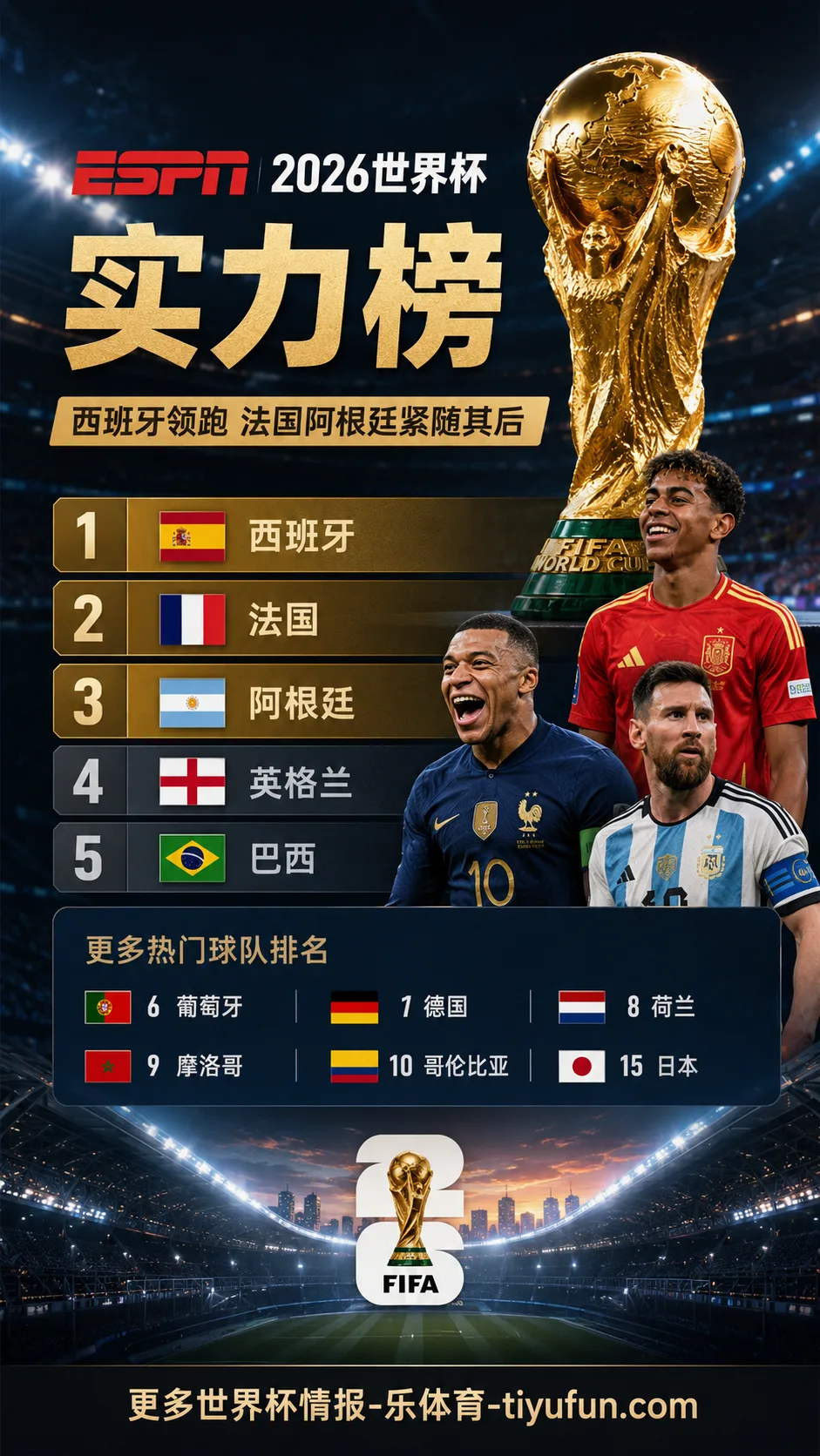 ESPN世界杯实力榜：西班牙居首，法国阿根廷紧随其后