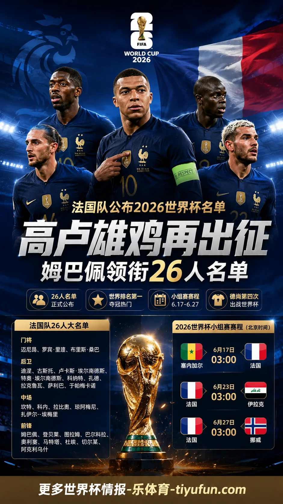 法国队公布2026世界杯名单：姆巴佩领衔26人，德尚开启第四次世界杯征程