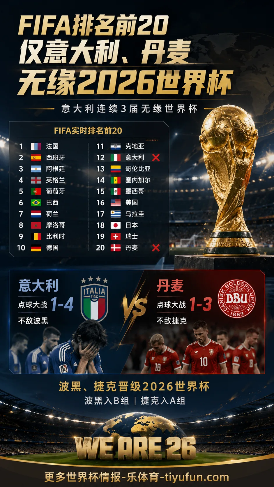 FIFA排名前20仅意大利、丹麦无缘2026世界杯