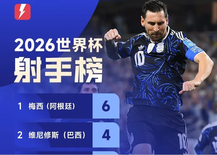 2026世界杯射手榜：梅西3场6球领跑，金靴之争进入淘汰赛