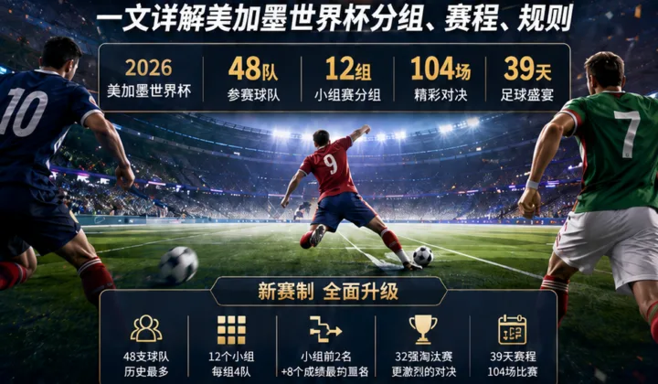 2026美加墨世界杯赛程与分组解读：48队角逐104场比赛，冠军最多踢8场