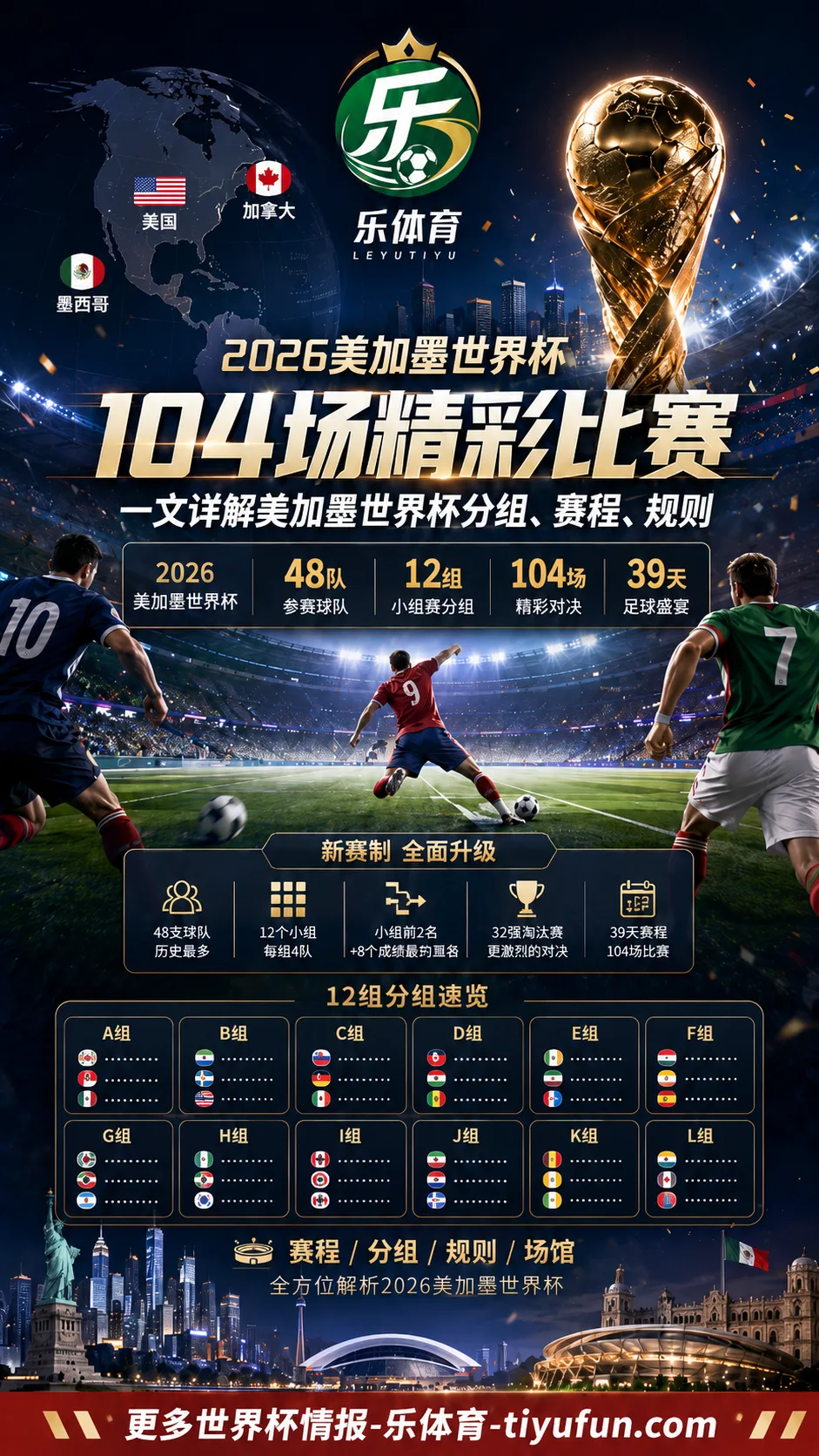 2026美加墨世界杯赛程与分组解读:48队角逐104场比赛,冠军最多踢8场