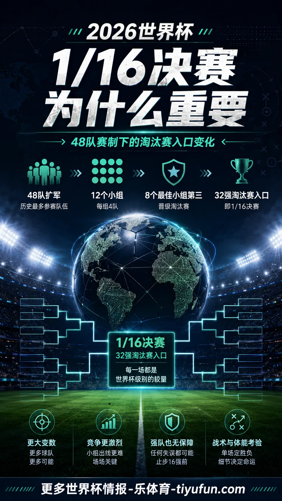 2026世界杯1/16决赛为什么重要：48队赛制下的淘汰赛入口变化