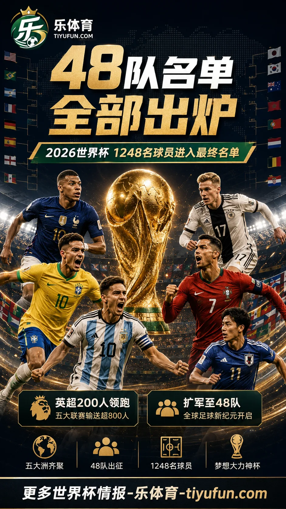 2026世界杯48队最终名单公布：1248名球员进入赛事大名单