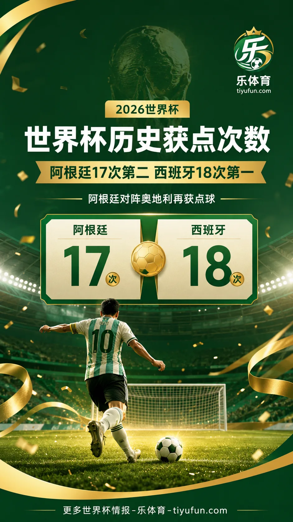 2026世界杯阿根廷再获点球，历史获点17次仅次西班牙