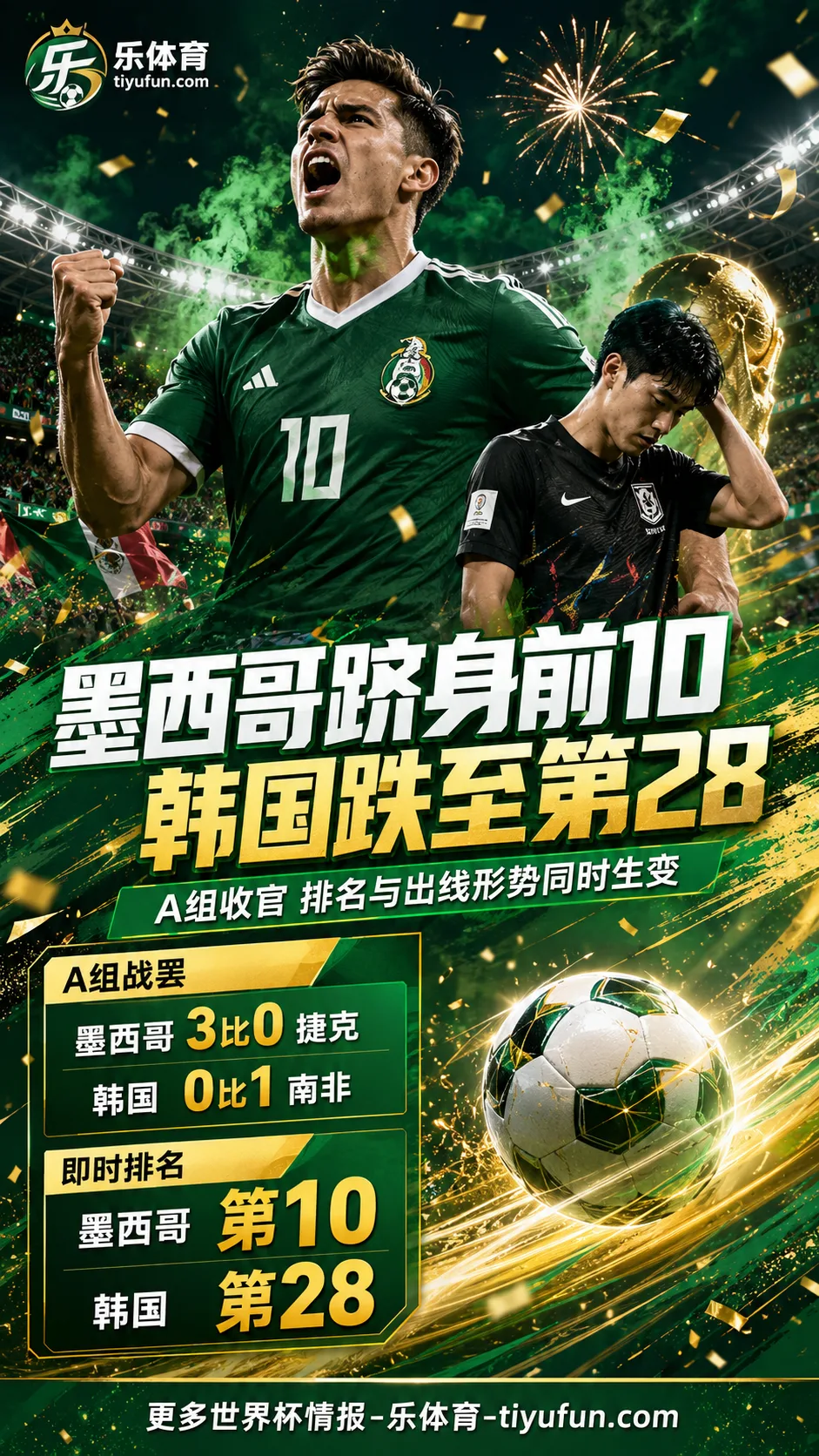 2026世界杯A组战罢：墨西哥即时排名进前10，韩国跌至第28遭澳大利亚超越