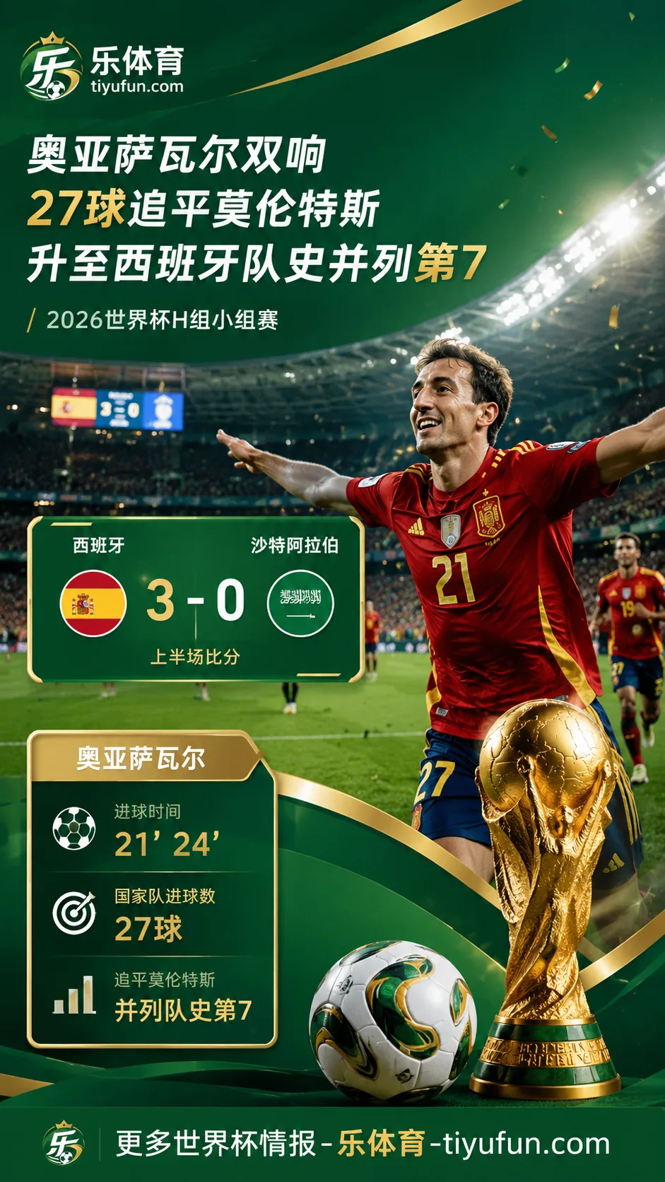 2026世界杯：奥亚萨瓦尔双响追平莫伦特斯，27球升至西班牙队史并列第7