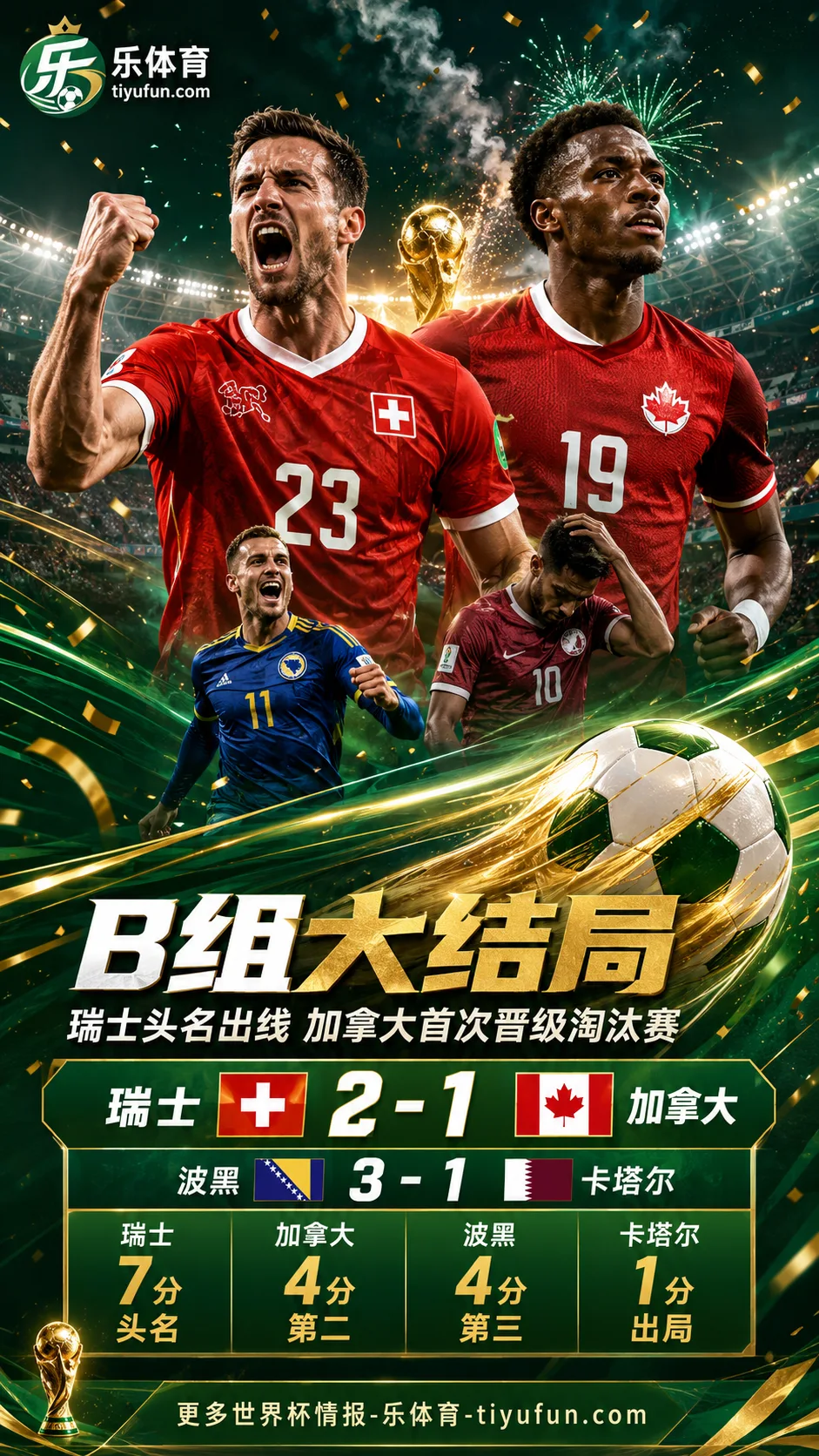 2026世界杯B组大结局：瑞士头名出线，加拿大队史首次晋级淘汰赛