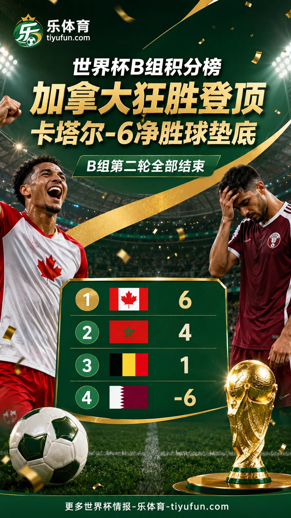 2026世界杯B组积分榜更新：加拿大6-0大胜登顶，卡塔尔净胜球-6垫底