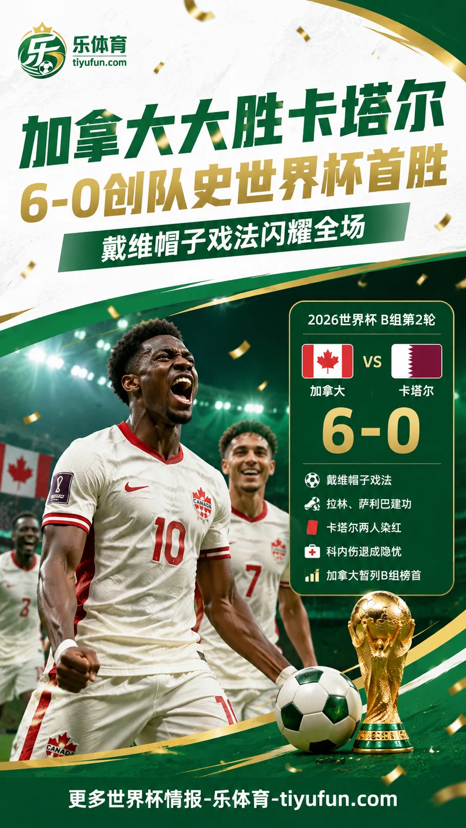 2026世界杯B组：加拿大6-0大胜卡塔尔，戴维戴帽创队史世界杯首胜