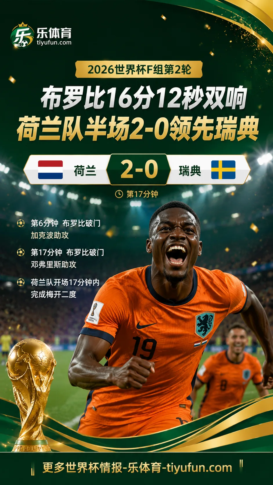 2026世界杯：布罗比16分12秒双响，荷兰队半场2-0领先瑞典