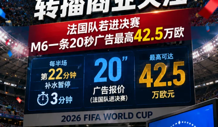 2026世界杯补水暂停引发转播商业关注：法国队若进决赛，M6一条20秒广告最高42.5万欧