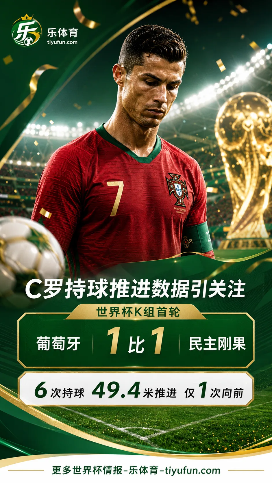 2026世界杯｜C罗6次持球仅1次向前推进，葡萄牙队首轮1-1战平民主刚果