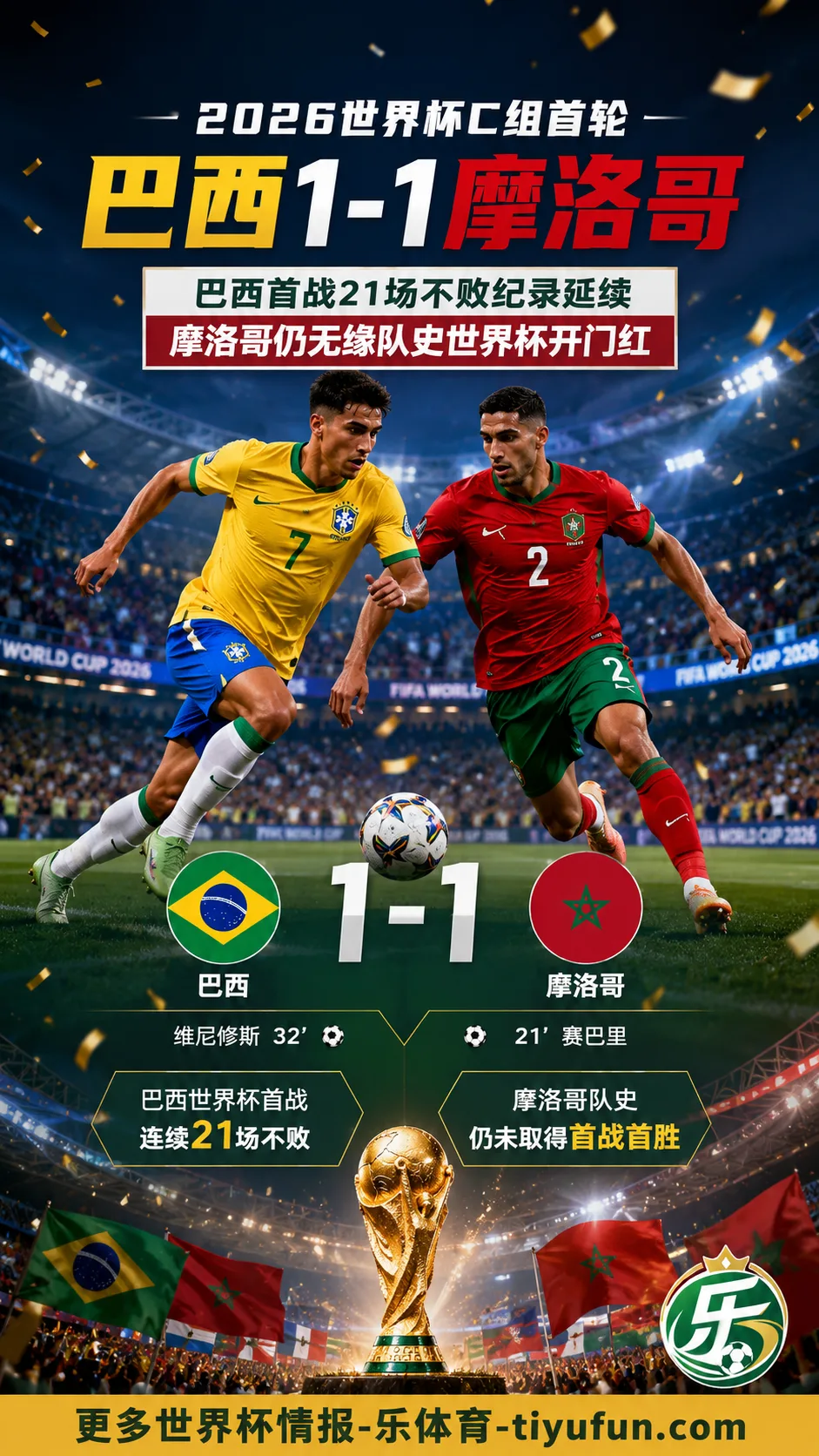 2026世界杯C组：巴西1-1战平摩洛哥，世界杯首战连续21场不败