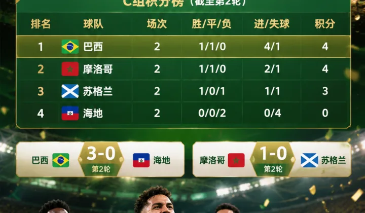 2026世界杯C组积分榜：巴西3-0海地升第一，净胜球压过摩洛哥