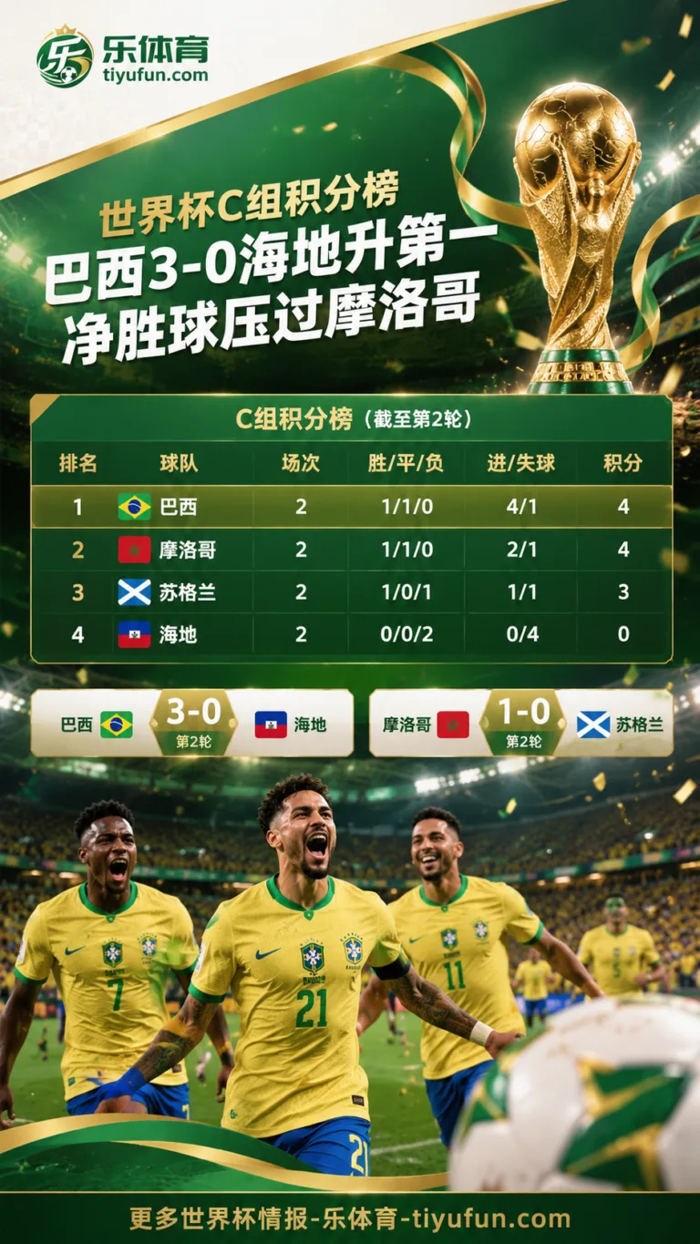 2026世界杯C组积分榜：巴西3-0海地升第一，净胜球压过摩洛哥