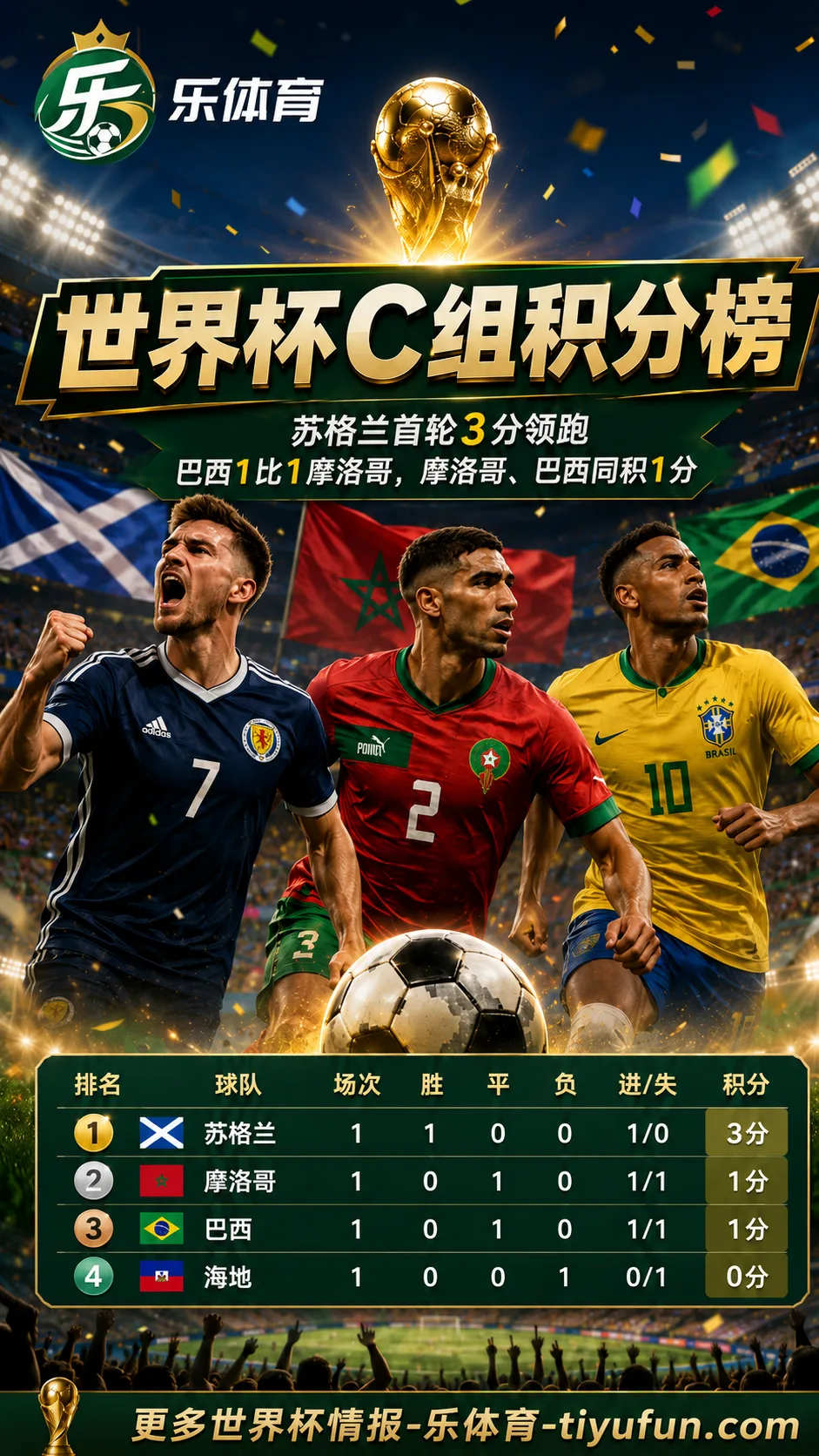 2026世界杯C组积分榜：苏格兰首轮3分领跑，巴西1-1战平摩洛哥