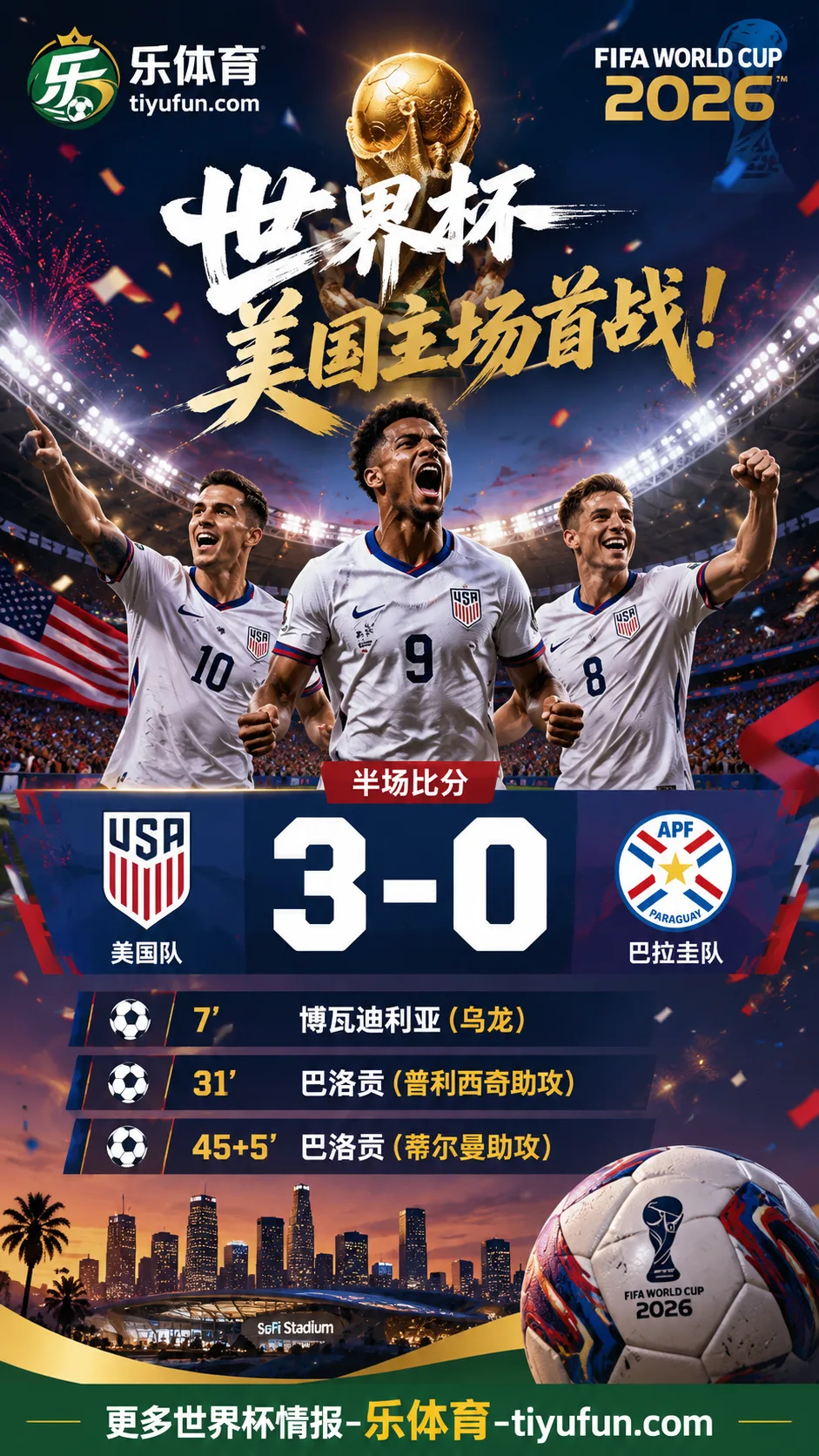 2026世界杯D组：巴洛贡双响，美国队半场3-0领先巴拉圭