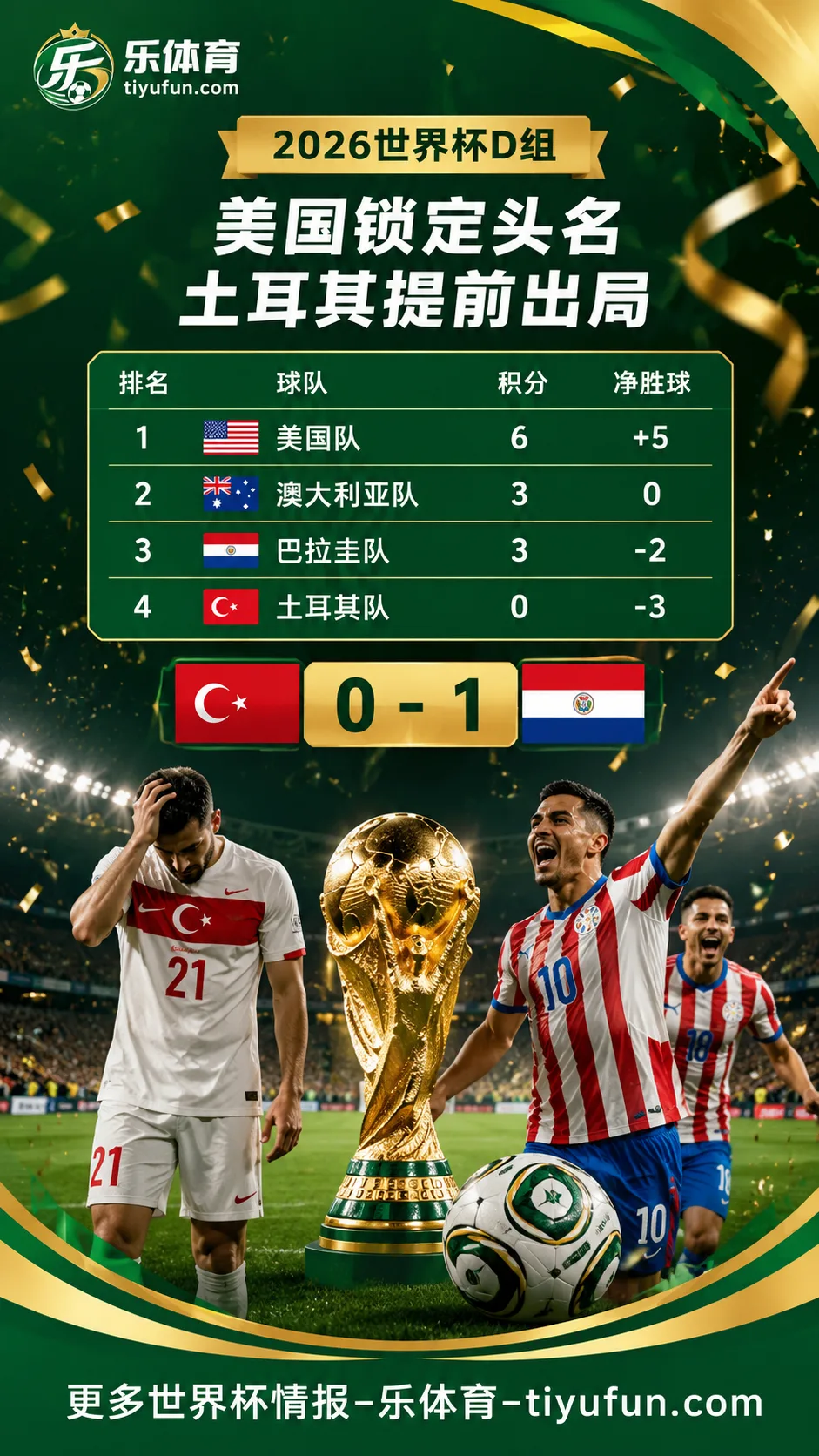 2026世界杯D组积分榜：美国锁定头名，土耳其两连败0进球提前出局