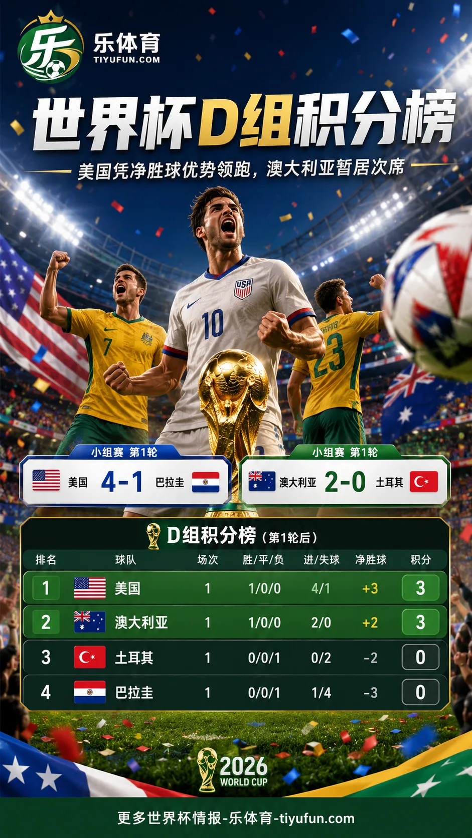 2026世界杯D组积分榜：美国净胜球优势领跑，澳大利亚排名第二