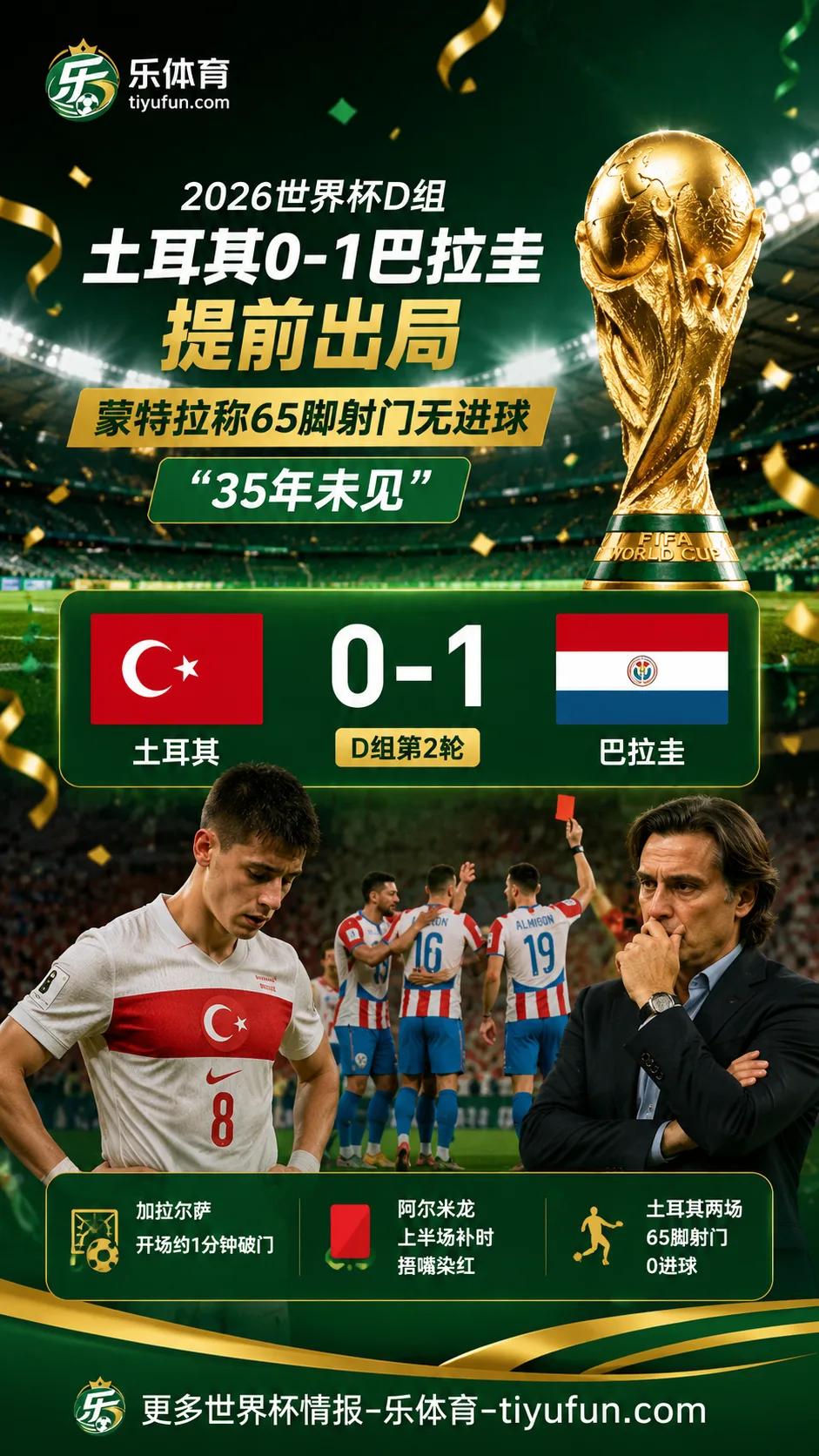 2026世界杯D组：土耳其0-1巴拉圭提前出局，蒙特拉称65脚射门无进球“35年未见”