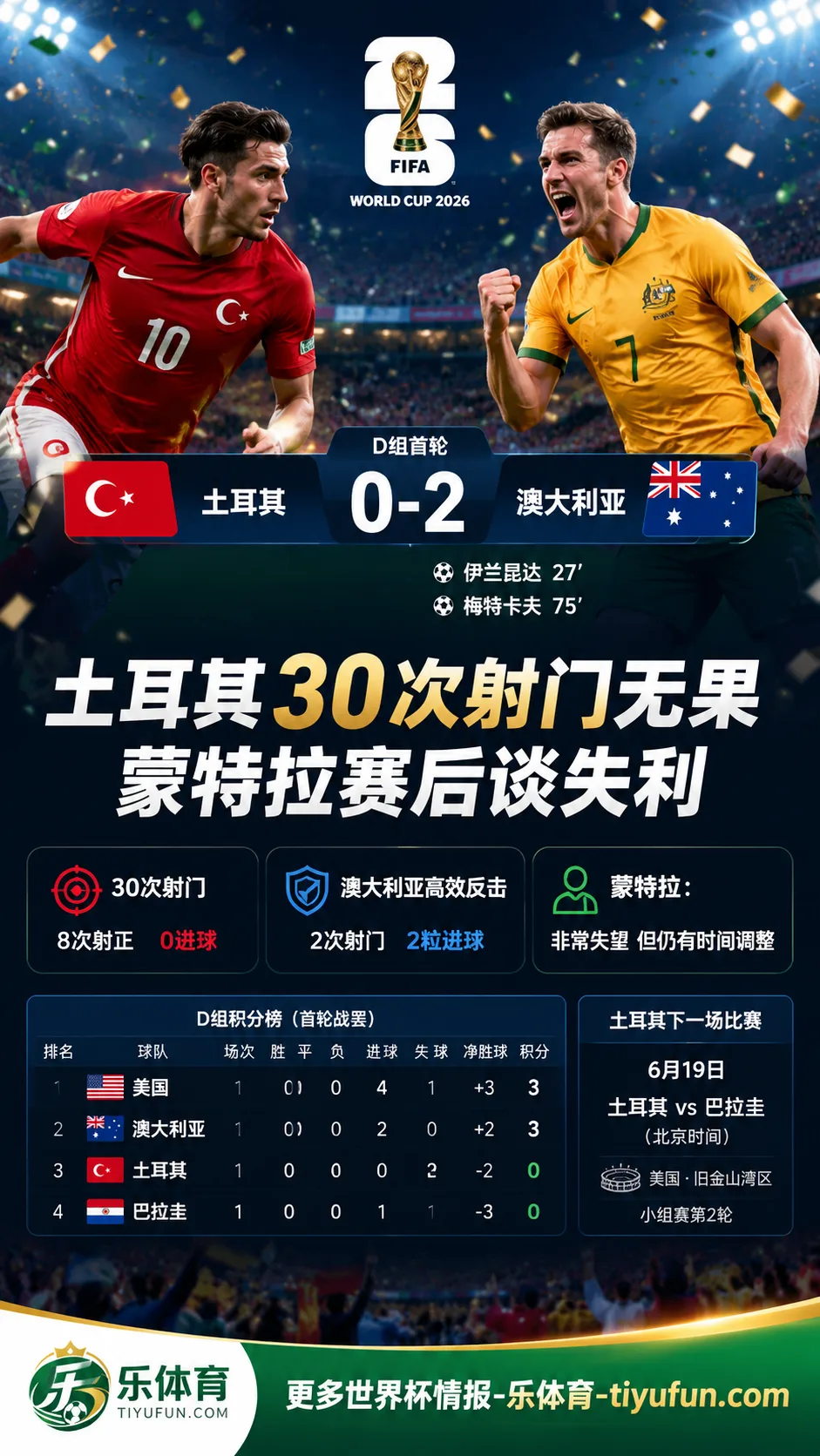 2026世界杯D组：土耳其30次射门无果，蒙特拉赛后谈0-2不敌澳大利亚