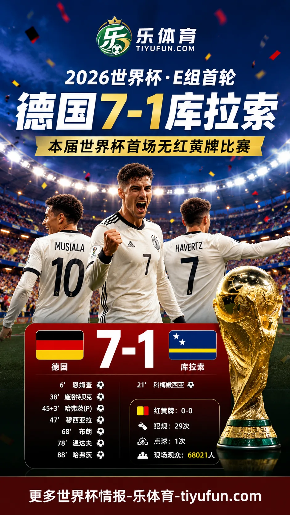 2026世界杯德国7-1库拉索：E组首战成赛会首场无红黄牌比赛