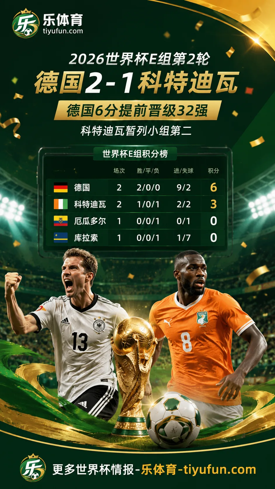 2026世界杯E组积分榜：德国2-1绝杀科特迪瓦，6分提前晋级32强