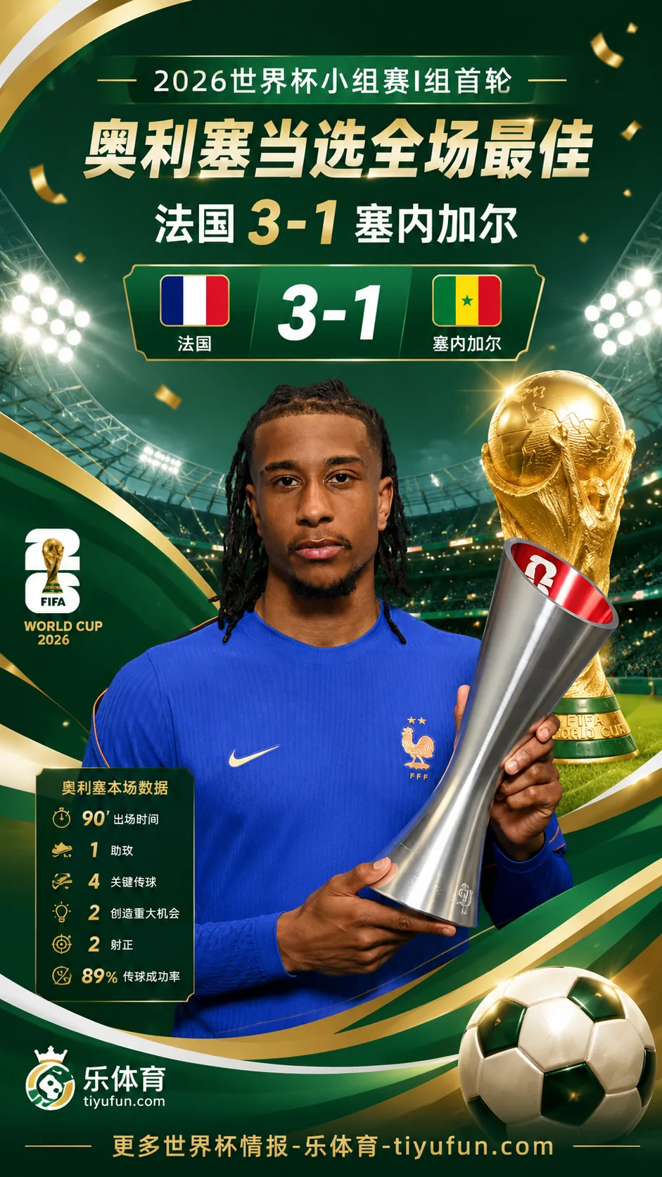2026世界杯法国3-1塞内加尔，奥利塞当选全场最佳