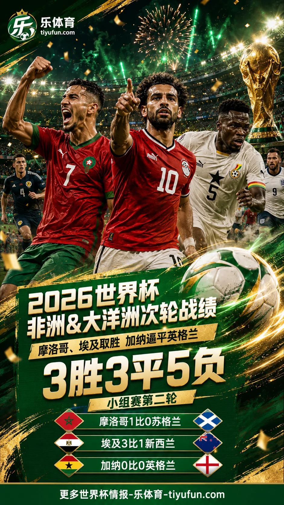2026世界杯非洲&大洋洲次轮战绩：摩洛哥、埃及取胜，加纳逼平英格兰