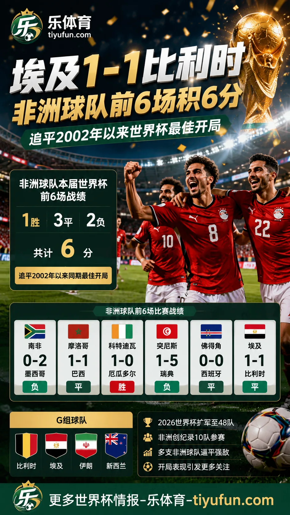 2026世界杯非洲球队前6场积6分，埃及1-1比利时后追平2002年以来最佳开局