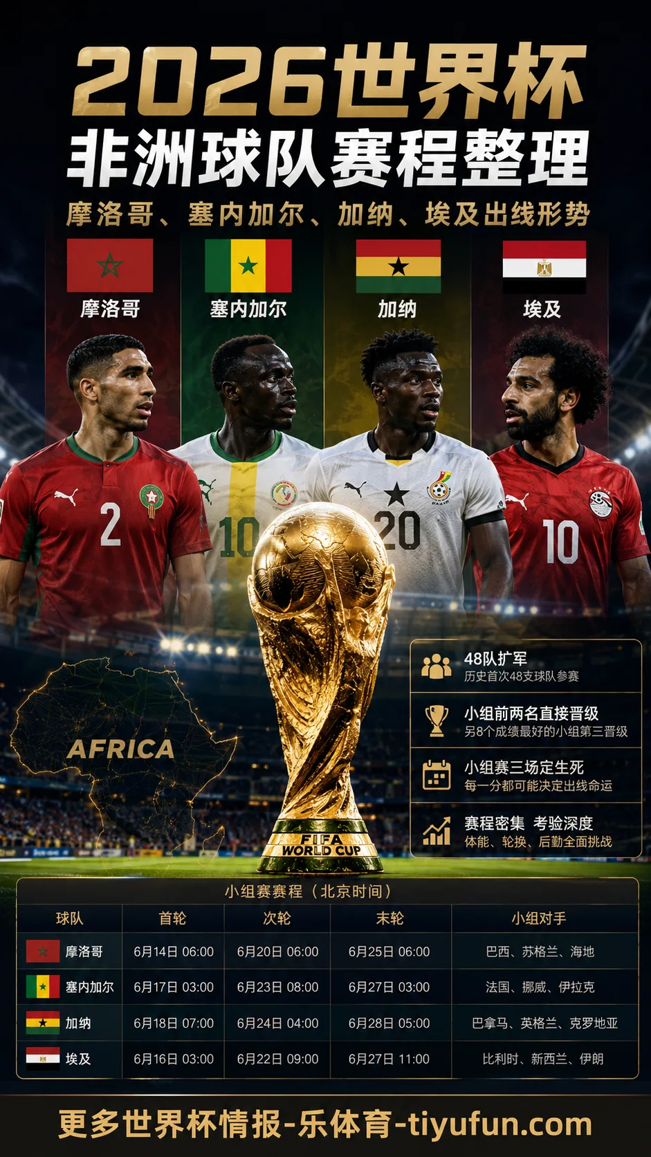 2026世界杯非洲球队赛程整理：摩洛哥、塞内加尔、加纳、埃及出线形势怎么看