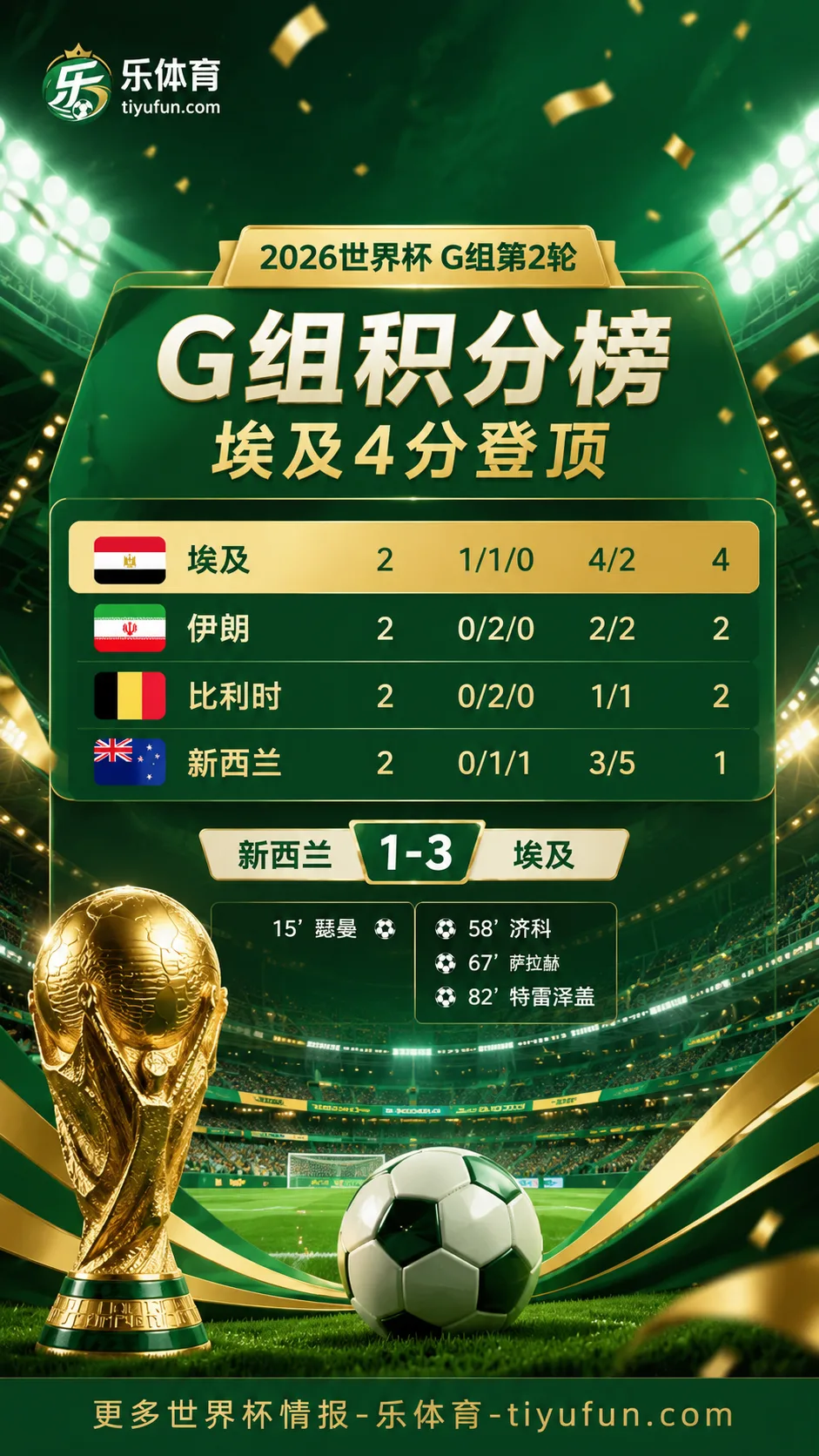 2026世界杯G组积分榜：埃及4分登顶，伊朗比利时同分争二