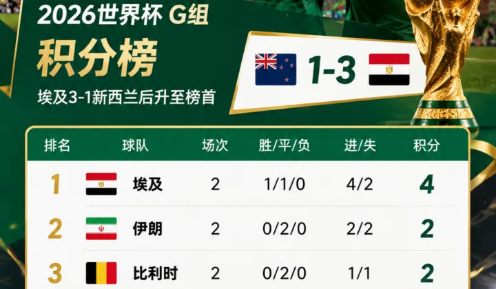 2026世界杯G组积分榜：埃及4分登顶，伊朗比利时同积2分