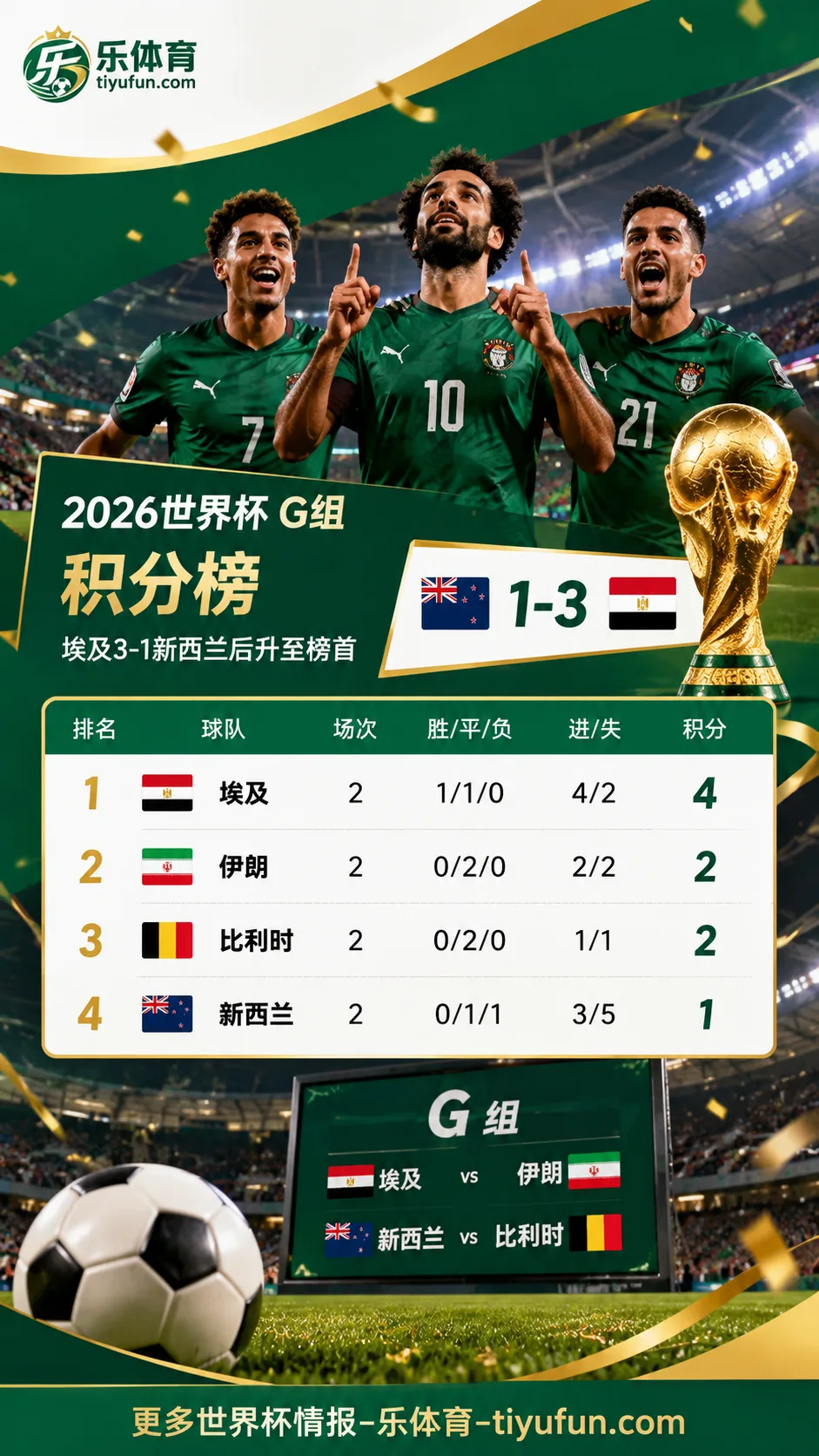 日本队世界杯收视冲高：4-0突尼斯后，日视直播峰值达37.0%