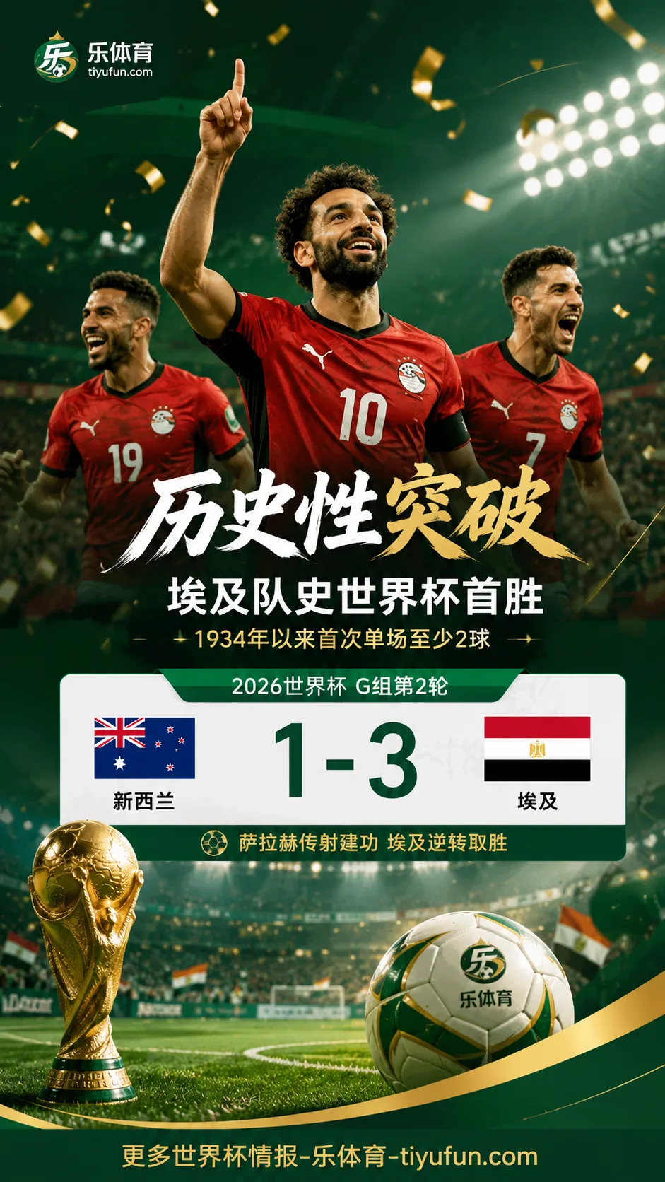 2026世界杯G组：萨拉赫传射，埃及3-1新西兰迎队史世界杯首胜