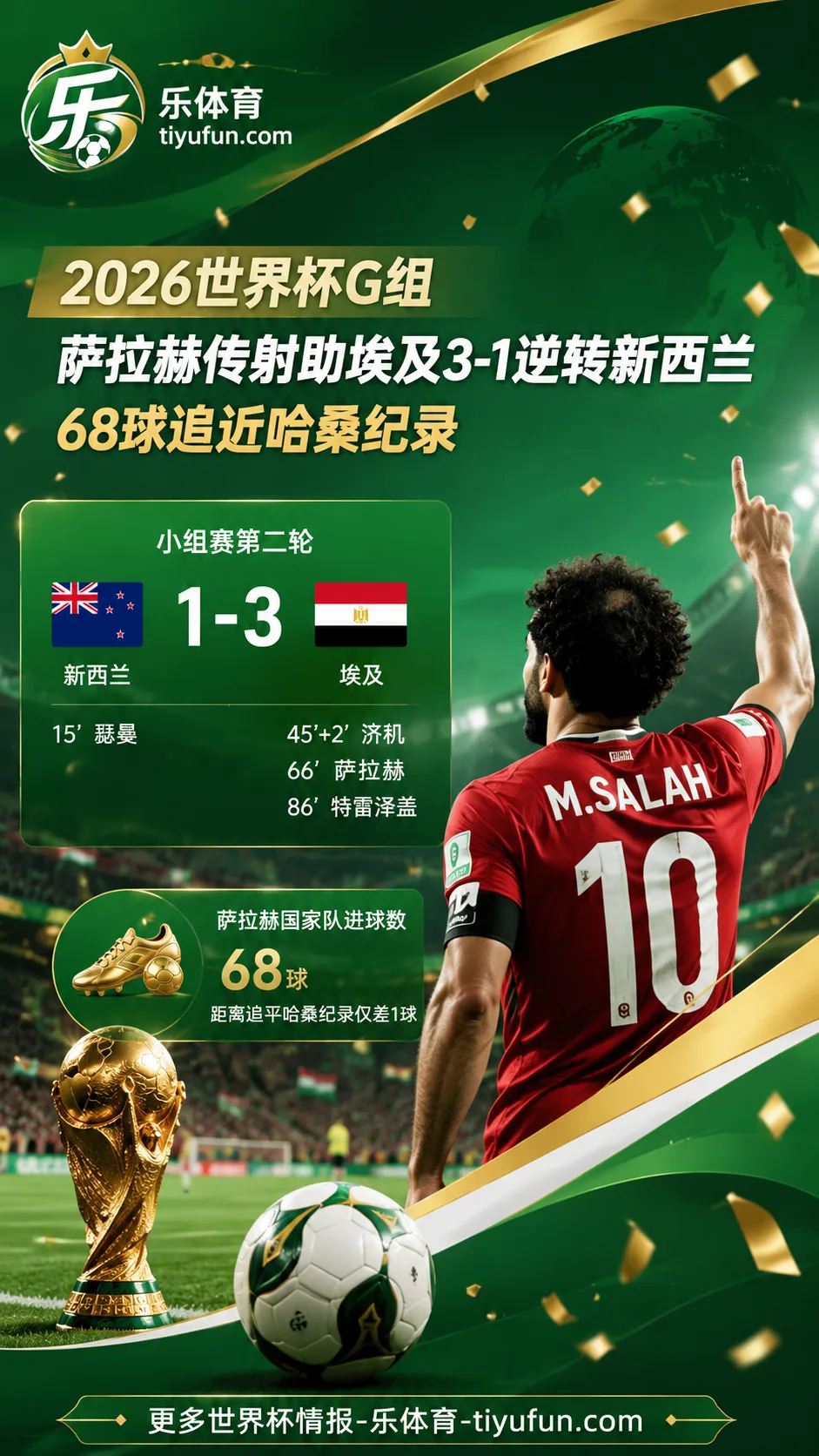 2026世界杯G组：萨拉赫传射助埃及3-1逆转新西兰，68球追近哈桑纪录