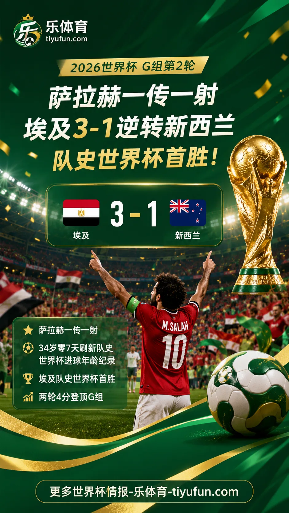 2026世界杯G组：萨拉赫一传一射，埃及3-1逆转新西兰登顶